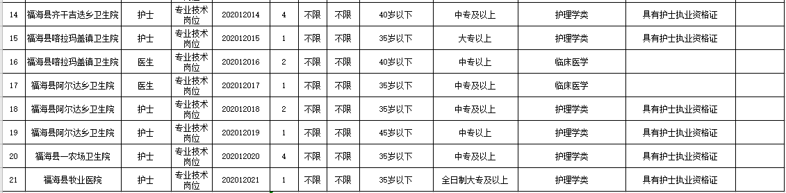 新疆福?？h衛(wèi)健系統(tǒng)2020年冬季公開招聘醫(yī)學(xué)、護理學(xué)類醫(yī)療崗崗位計劃表2