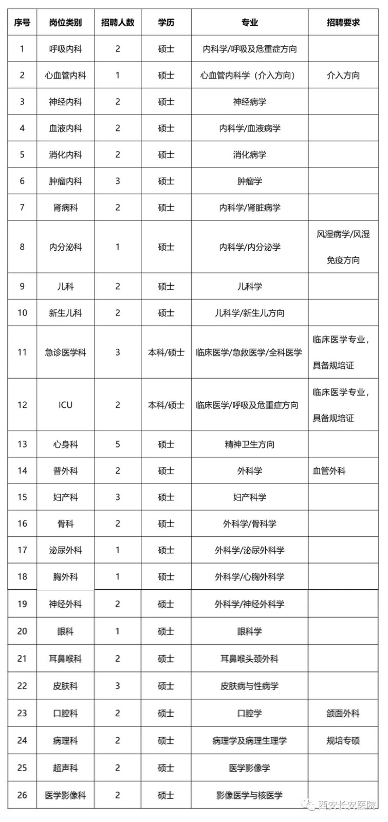 陜西省長安醫(yī)院2020年12月份招聘衛(wèi)生技術(shù)人才崗位計劃表