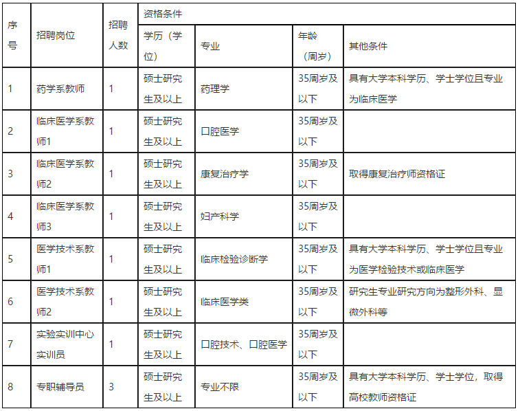 江西醫(yī)學(xué)高等專科學(xué)校2021年招聘醫(yī)療崗崗位計(jì)劃表1