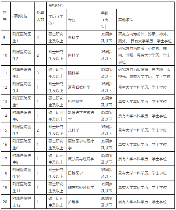 江西醫(yī)學(xué)高等專科學(xué)校2021年招聘醫(yī)療崗崗位計(jì)劃表2