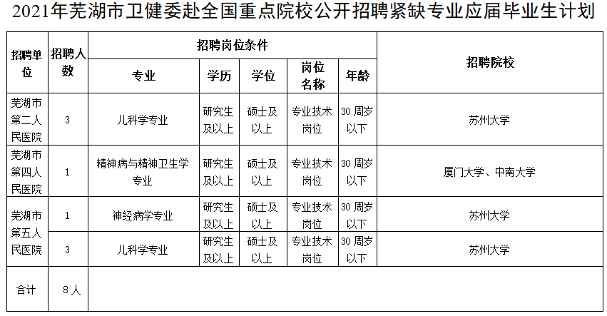 2020年冬季安徽蕪湖市衛(wèi)健委赴全國(guó)重點(diǎn)院校招聘醫(yī)療崗崗位計(jì)劃表