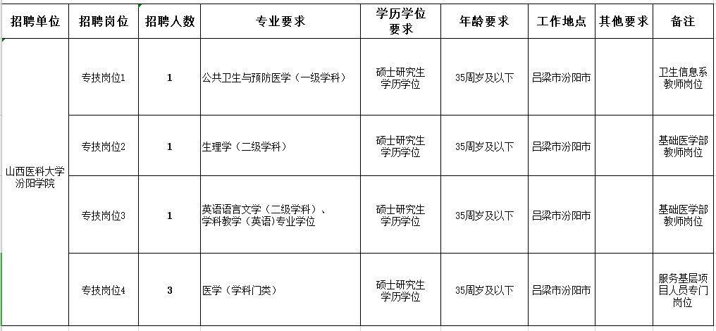 山西醫(yī)科大學(xué)汾陽學(xué)院2020年12月份招聘醫(yī)療工作人員崗位計劃表