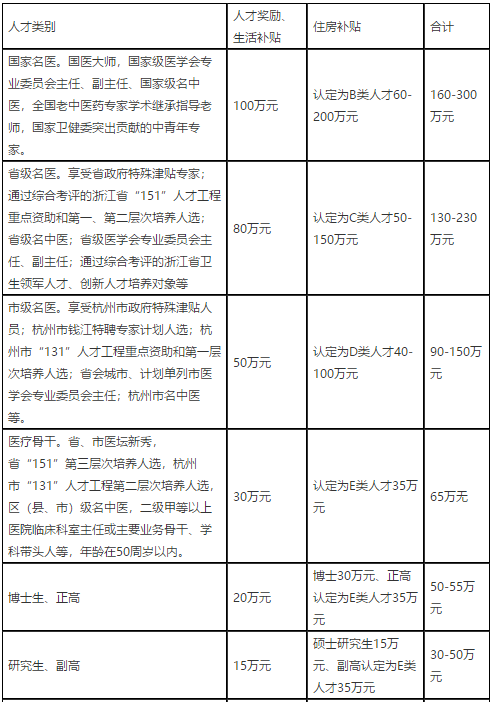 2021年度浙江杭州市臨安區(qū)衛(wèi)生健康系統(tǒng)招聘高層次、緊缺專(zhuān)業(yè)技術(shù)人才91人啦（事業(yè)編制）1