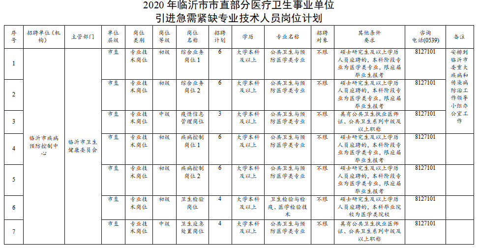 山東臨沂市市直部分醫(yī)療衛(wèi)生事業(yè)單位2020年12月份招聘醫(yī)療崗崗位計劃表