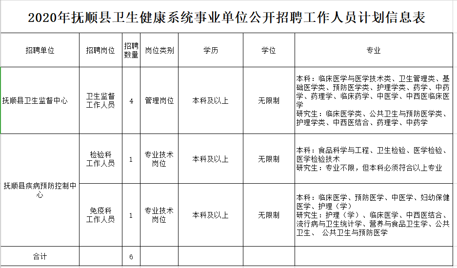 2020年12月份撫順縣衛(wèi)健系統(tǒng)（遼寧省）招聘醫(yī)療工作人員崗位計劃及要求