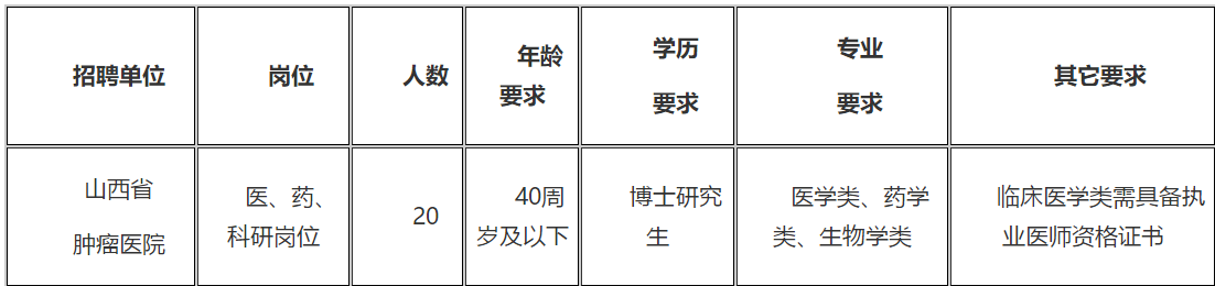 2021年山西省腫瘤醫(yī)院（研究所）招聘醫(yī)、藥、科研崗位20名啦