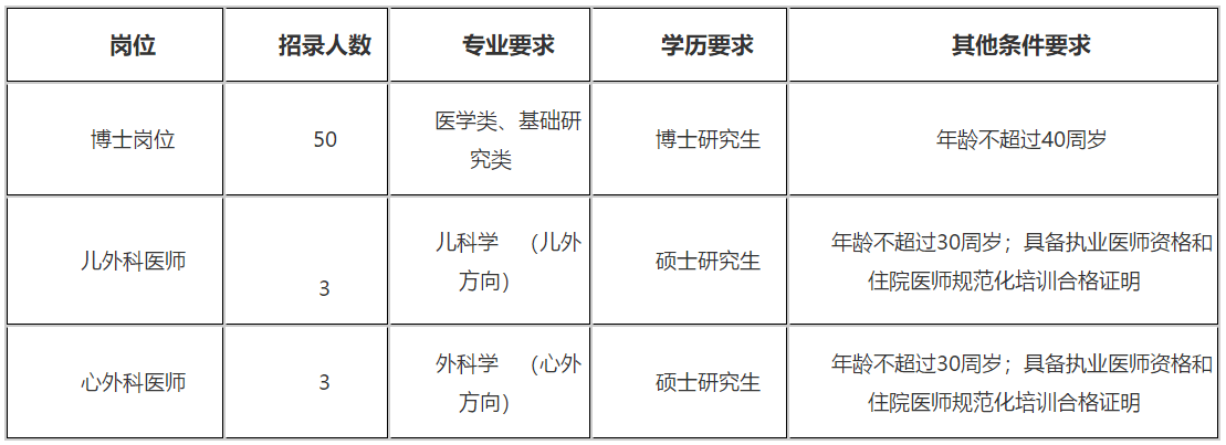 2021年山西白求恩醫(yī)院、山西醫(yī)學(xué)科學(xué)院招聘醫(yī)學(xué)類博士崗位和醫(yī)師啦