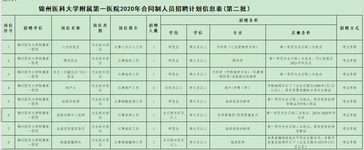 遼寧省錦州醫(yī)科大學附屬第一醫(yī)院2020年12月份第二批招聘醫(yī)療崗崗位計劃