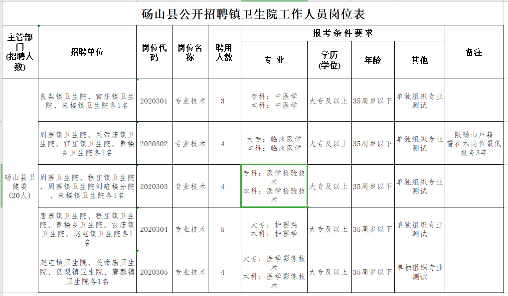 碭山縣鄉(xiāng)鎮(zhèn)衛(wèi)生院（安徽?。?021年公開(kāi)招聘20人崗位計(jì)劃表