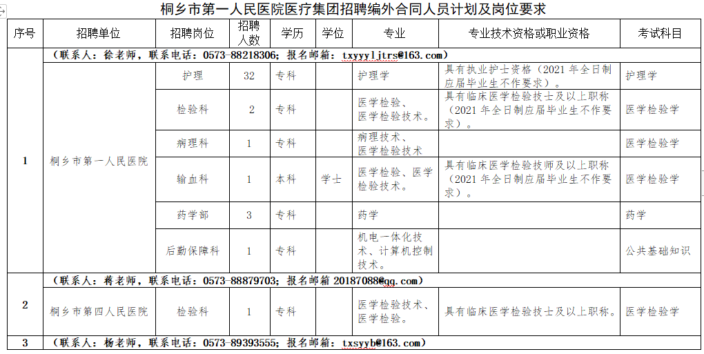 2021年1月份桐鄉(xiāng)市第一人民醫(yī)院醫(yī)療集團（浙江?。┱衅羔t(yī)療崗崗位計劃1