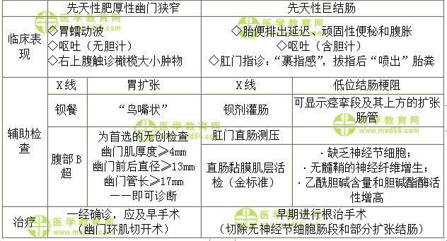 先天性消化道畸形