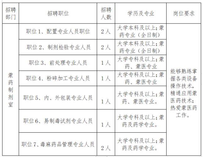 內(nèi)蒙古鑲黃旗蒙醫(yī)醫(yī)院2021年招聘醫(yī)療工作人員崗位計(jì)劃表