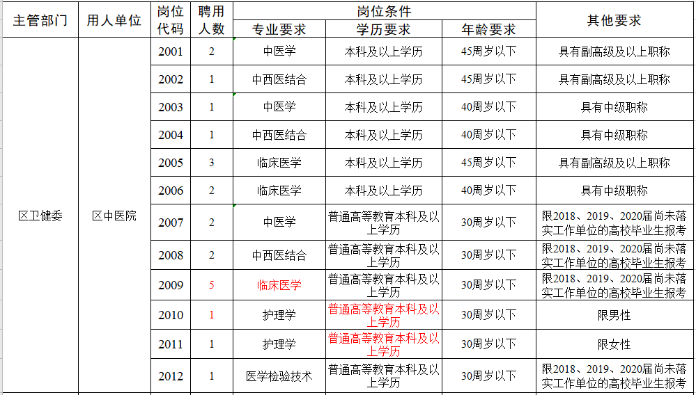 河南省南陽市臥龍區(qū)衛(wèi)健系統(tǒng)2021年1月份公開招聘32人崗位計劃表1