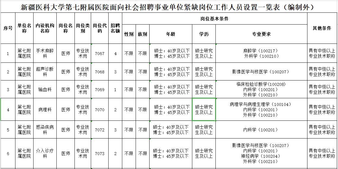 2021年新疆醫(yī)科大學第七附屬醫(yī)院招聘34人崗位計劃表1