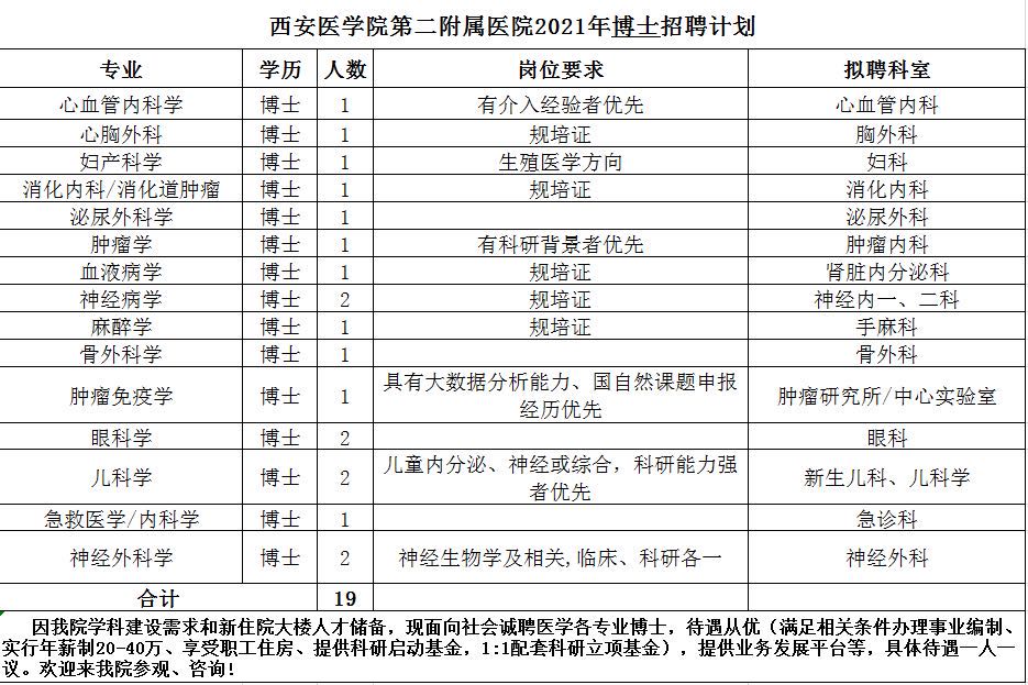 2021年1月份陜西省西安醫(yī)學(xué)院第二附屬醫(yī)院招聘博士崗位計(jì)劃表