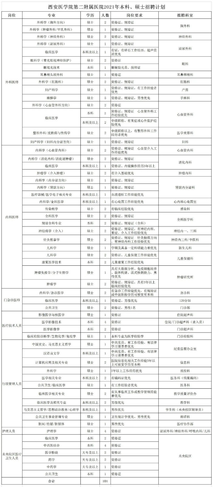 2021年1月份陜西省西安醫(yī)學(xué)院第二附屬醫(yī)院招聘本科、碩士醫(yī)療崗位計(jì)劃表