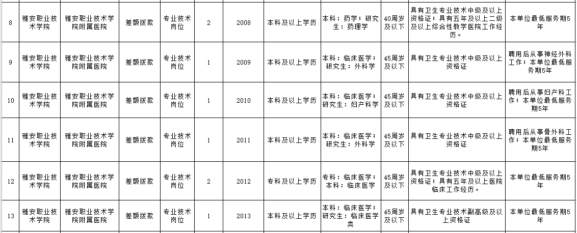 雅安職業(yè)技術(shù)學(xué)院附屬醫(yī)院2020年下半年公開考核招聘高學(xué)歷及急需專業(yè)人員崗位條件一覽表（26人）2