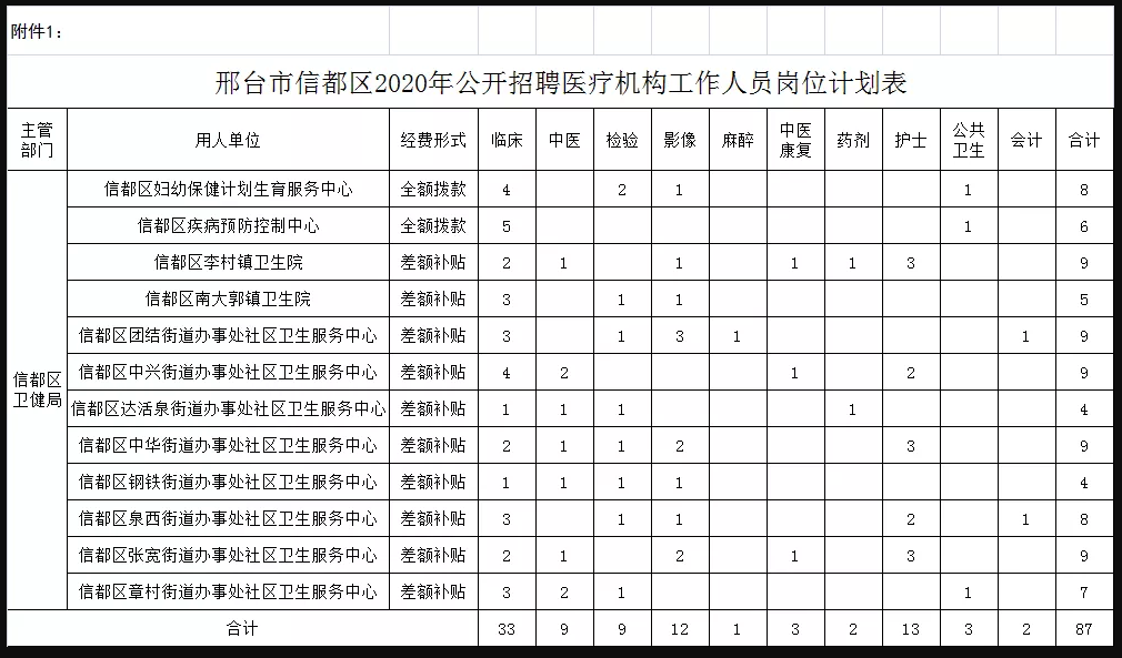 關于邢臺市信都區(qū)醫(yī)療機構（河北?。?021年1月公開招聘醫(yī)療崗87人的公告1