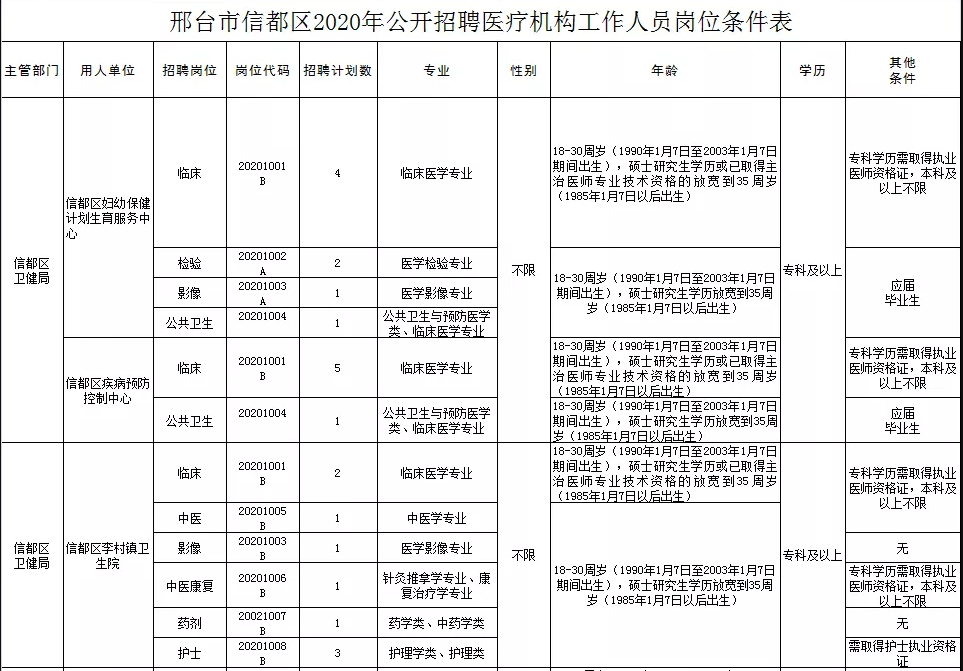 關于邢臺市信都區(qū)醫(yī)療機構（河北省）2021年1月公開招聘醫(yī)療崗87人的公告2