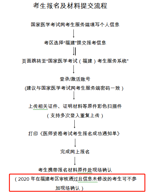 2020年在福建考區(qū)審核通過且信息未修改的考生可不參加現(xiàn)場確認(rèn)