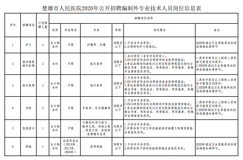 楚雄市人民醫(yī)院（云南?。?021年公開招聘編制外專業(yè)技術(shù)人員崗位信息表