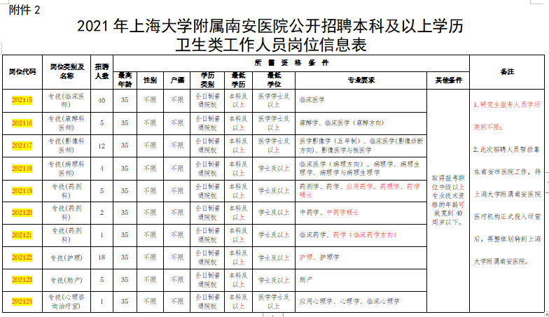 上海大學(xué)附屬南安醫(yī)院赴醫(yī)學(xué)高等院校2021年1月份醫(yī)療招聘崗位計劃表（117人）3