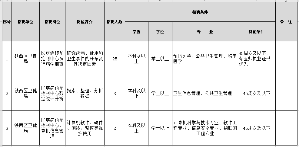 2021年1月份沈陽市鐵西區(qū)衛(wèi)健局（遼寧?。┱衅羔t(yī)療崗崗位計劃