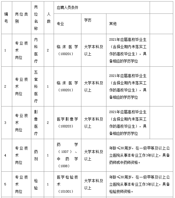 武漢市長(zhǎng)江醫(yī)院（湖北?。?021年1月份公開(kāi)招聘醫(yī)療崗崗位計(jì)劃表