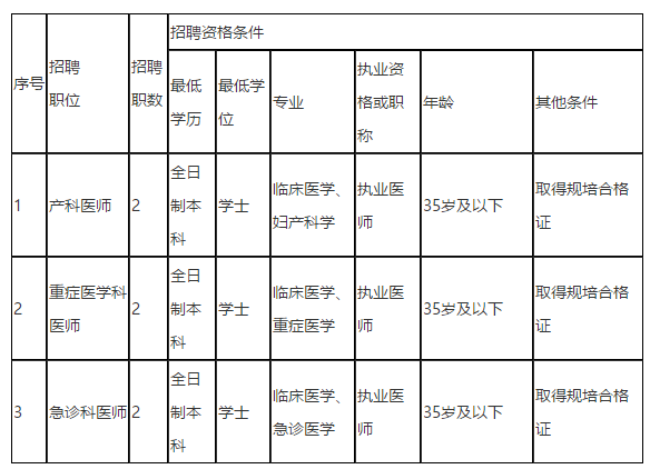 儋州市人民醫(yī)院（海南?。?021年招聘編外醫(yī)師崗位啦（同工同酬）