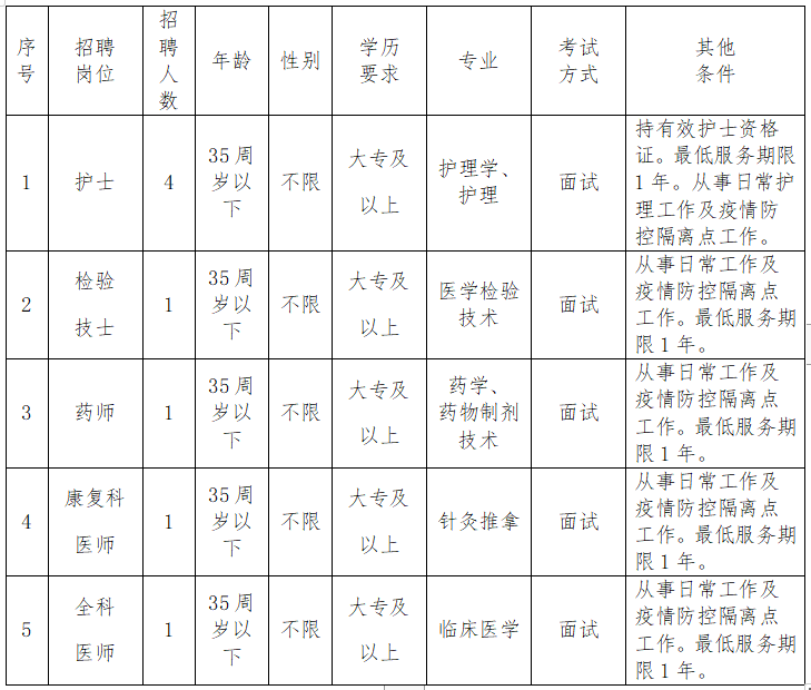 漳州市薌城區(qū)社區(qū)衛(wèi)生服務中心（福建省）2021年1月份招聘醫(yī)療崗崗位