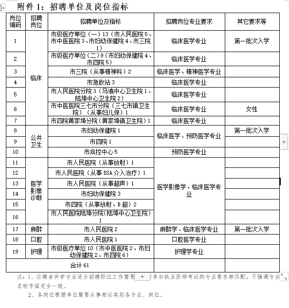 余姚市（浙江?。┱衅?021年醫(yī)學(xué)類緊缺專業(yè)應(yīng)屆畢業(yè)生崗位計(jì)劃表