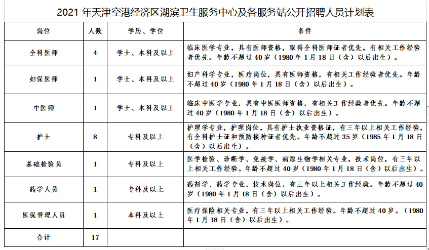 天津空港經濟區(qū)湖濱社區(qū)衛(wèi)生服務中心及各服務站2021年1月份招聘醫(yī)療崗崗位計劃