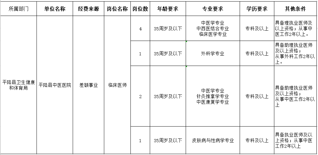 運(yùn)城市平陸縣中醫(yī)醫(yī)院（山西?。?021年1月份醫(yī)療招聘崗位計(jì)劃