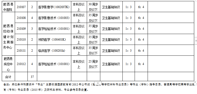 安徽合肥市肥西縣縣直醫(yī)療機(jī)構(gòu)2021年1月份醫(yī)療招聘崗位計(jì)劃（37人）2