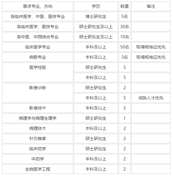 2021年陜西省安康市中醫(yī)醫(yī)院招聘衛(wèi)生技術人員啦