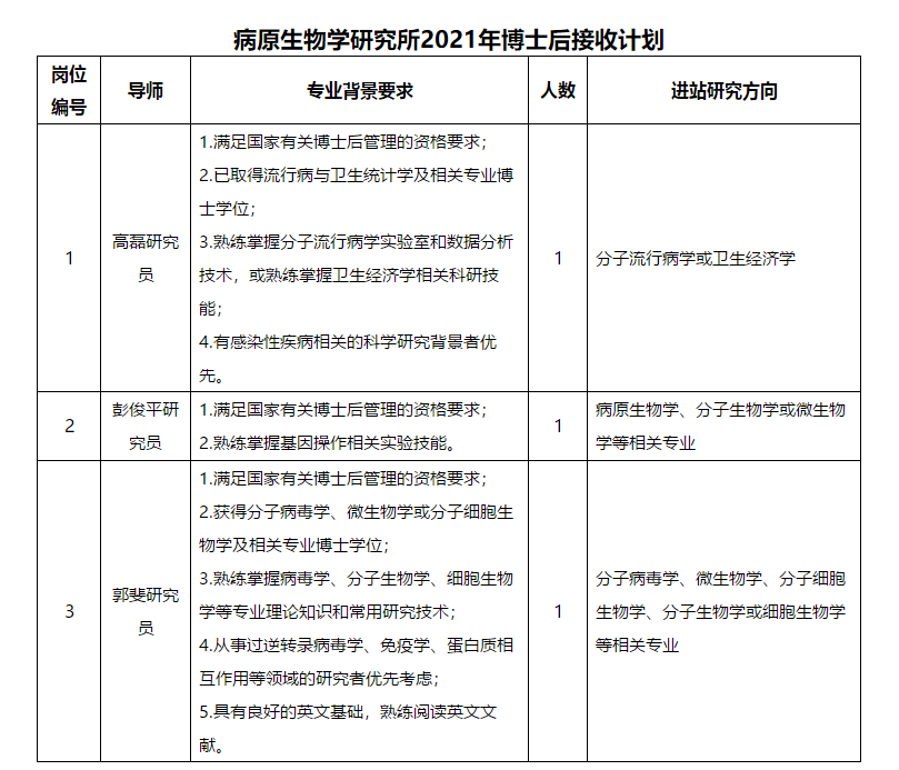 關(guān)于2021年病原生物學研究所招聘博士后的公告通知