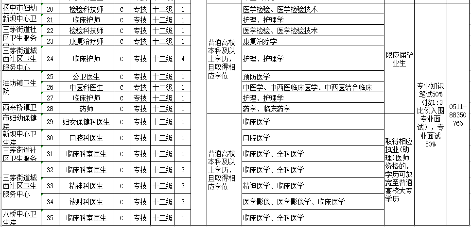 江蘇省揚(yáng)中市衛(wèi)健委2021年1月份第一批公開招聘44人崗位計(jì)劃表（事業(yè)編制）2