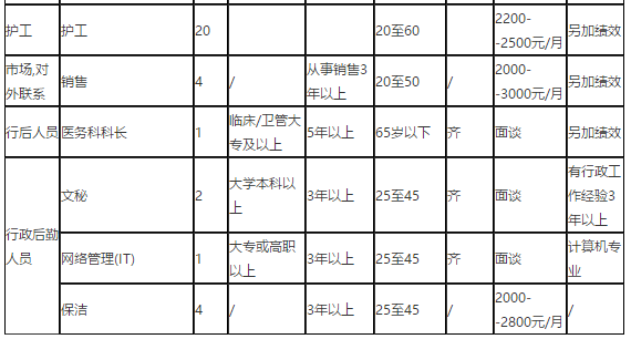 2021年1月份貴州省湄潭恒亞醫(yī)院醫(yī)療招聘崗位計(jì)劃表2