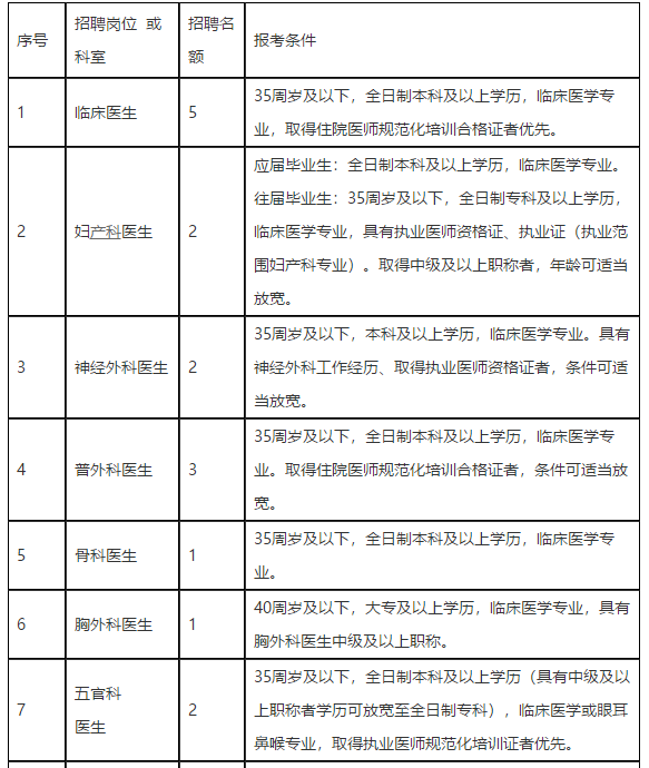 四川省內江市東興區(qū)人民醫(yī)院2021年度招聘醫(yī)療崗崗位計劃1