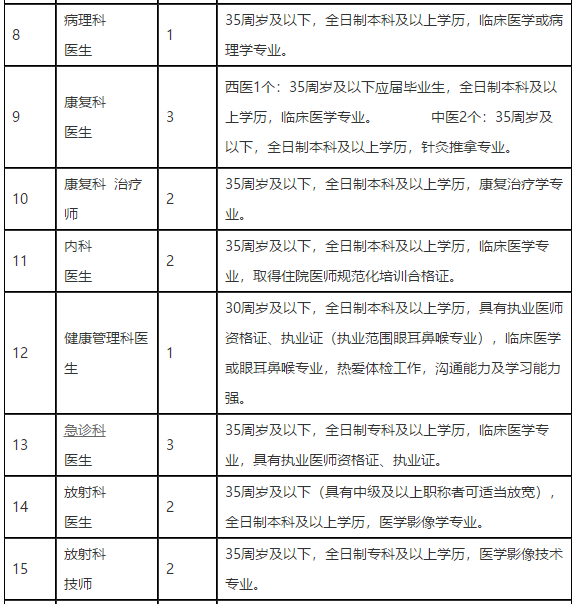 四川省內江市東興區(qū)人民醫(yī)院2021年度招聘醫(yī)療崗崗位計劃2