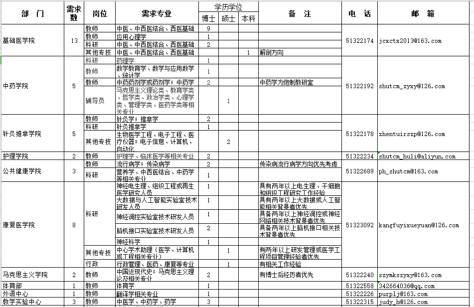 2021年上海中醫(yī)藥大學(xué)招聘醫(yī)療工作人員崗位計(jì)劃1