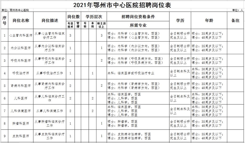 湖北省鄂州市中心醫(yī)院2021年招聘141人崗位計(jì)劃及要求1