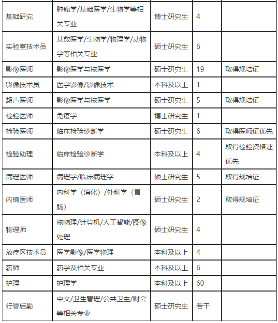 2021年山東第一醫(yī)科大學(xué)附屬腫瘤醫(yī)院醫(yī)療招聘考試崗位計劃2