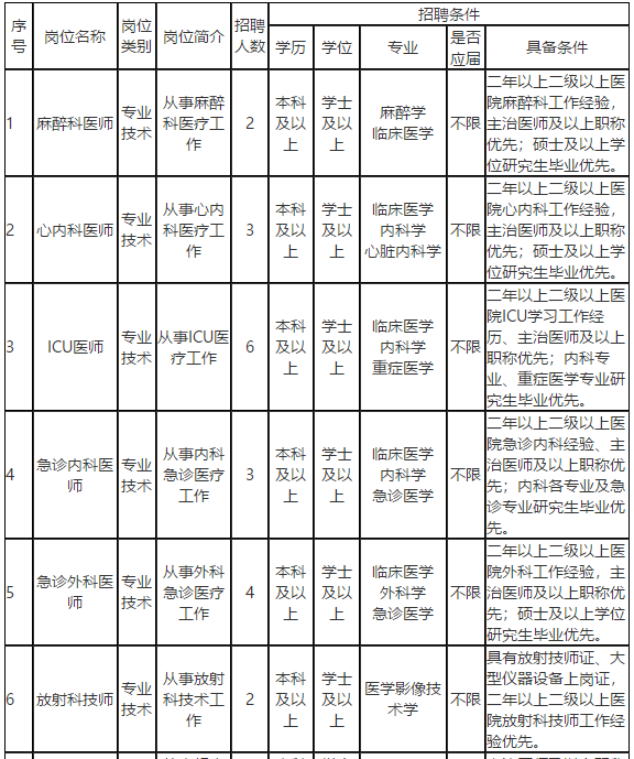 遼寧省大連市甘井子區(qū)人民醫(yī)院2021年1月份醫(yī)療招聘考試崗位計劃1