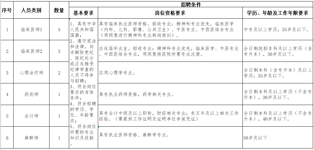 河南省平頂山市精神病醫(yī)院2021年1月份面向社會公開招聘13名醫(yī)療崗崗位計劃表