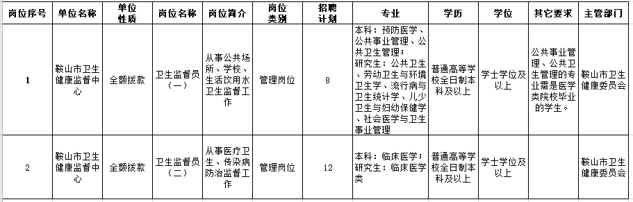 鞍山市衛(wèi)生健康監(jiān)督中心2021年醫(yī)療招聘考試崗位計(jì)劃表