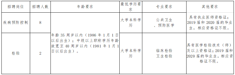 長沙市岳麓區(qū)疾控中心（湖南?。?021年1月份公開招聘醫(yī)療崗崗位計劃