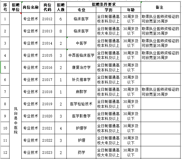 安徽省鳳臺縣中醫(yī)院2021年度公開招聘46人崗位計(jì)劃表1