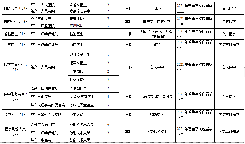 浙江省紹興市本級衛(wèi)生健康單位2021年1月份第一次公開招聘363人崗位計劃