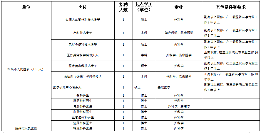 浙江省紹興市本級(jí)衛(wèi)生健康單位2021年度第一次碩博士高級(jí)專家公開(kāi)招聘計(jì)劃（216人）1